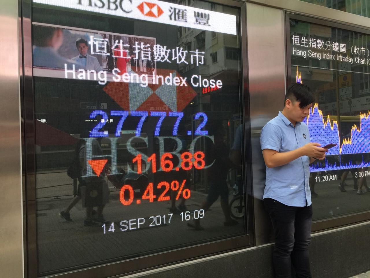 恒指跌116點收報27,777點