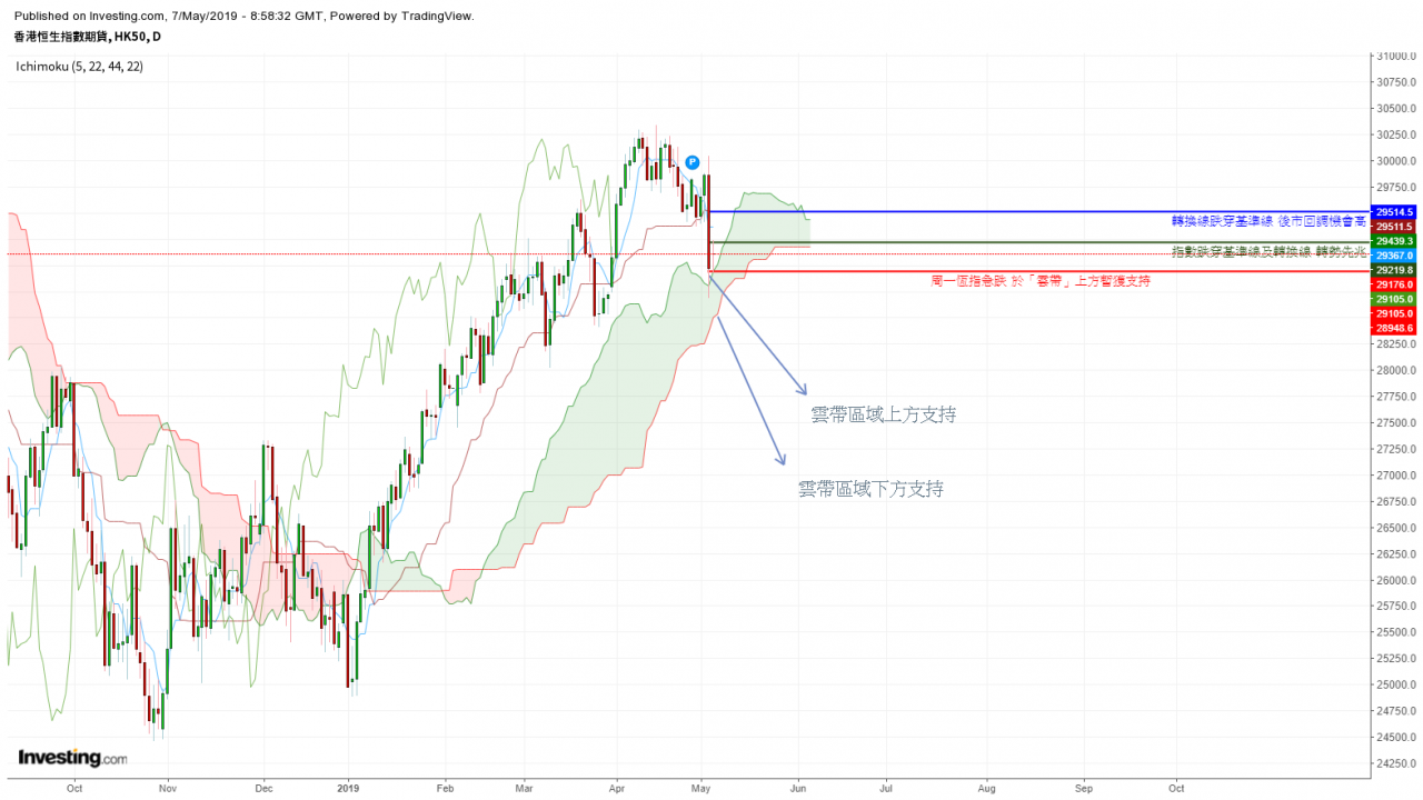 外匯專家】李啟宏：一目均衡圖（雲圖）看懂恒指走勢
