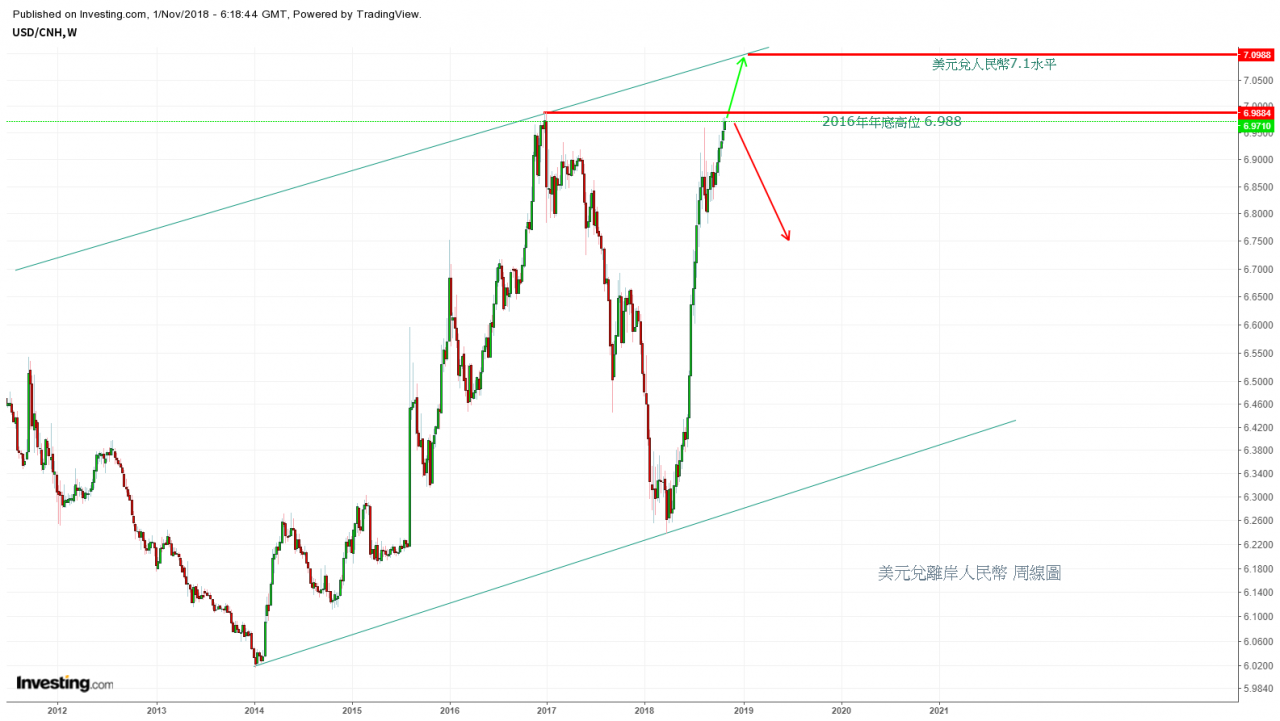外匯專家】李啟宏：美元兌人民幣再破頂，手上有人民幣點算好？