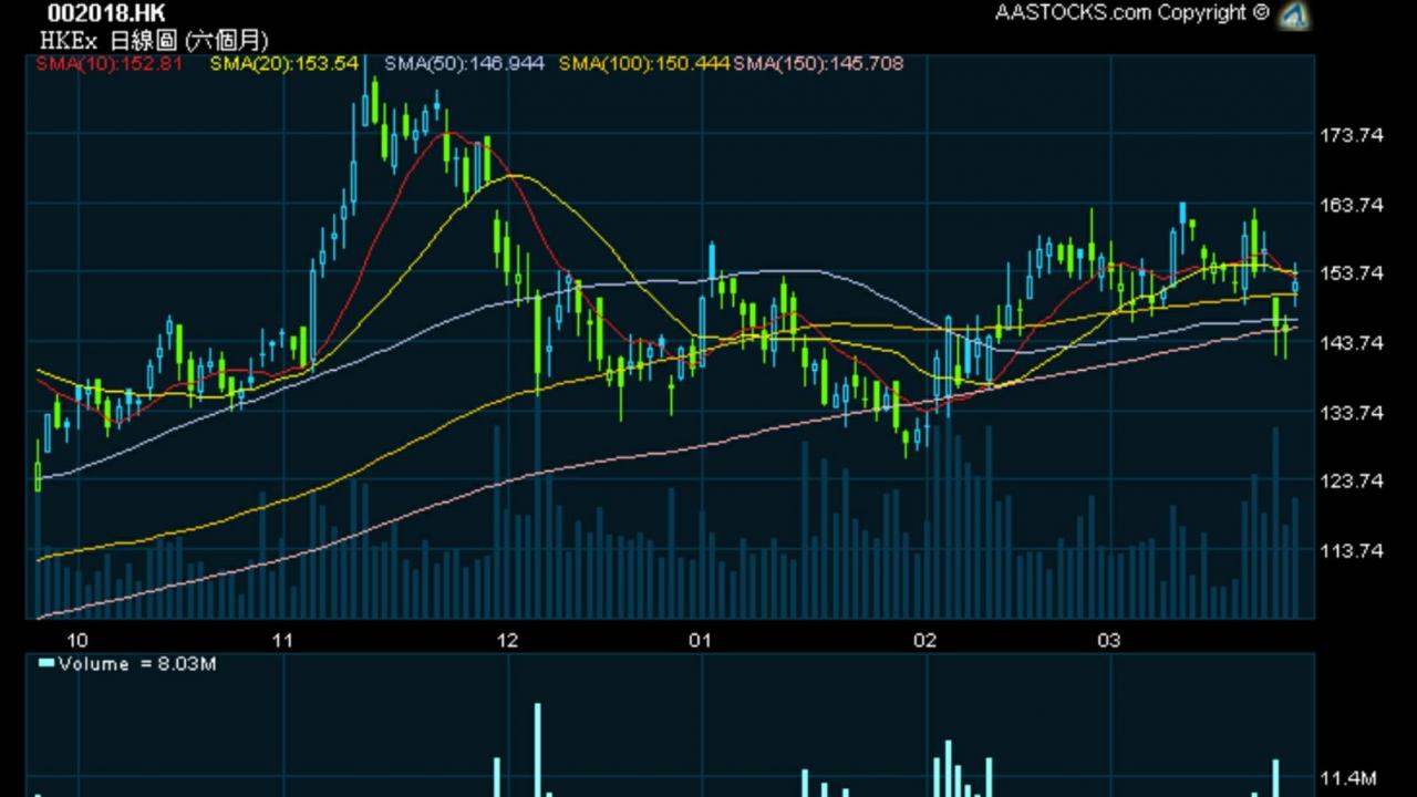 港股專家】黃寶田：瑞聲（2018）同類競爭對手少，可上望$185