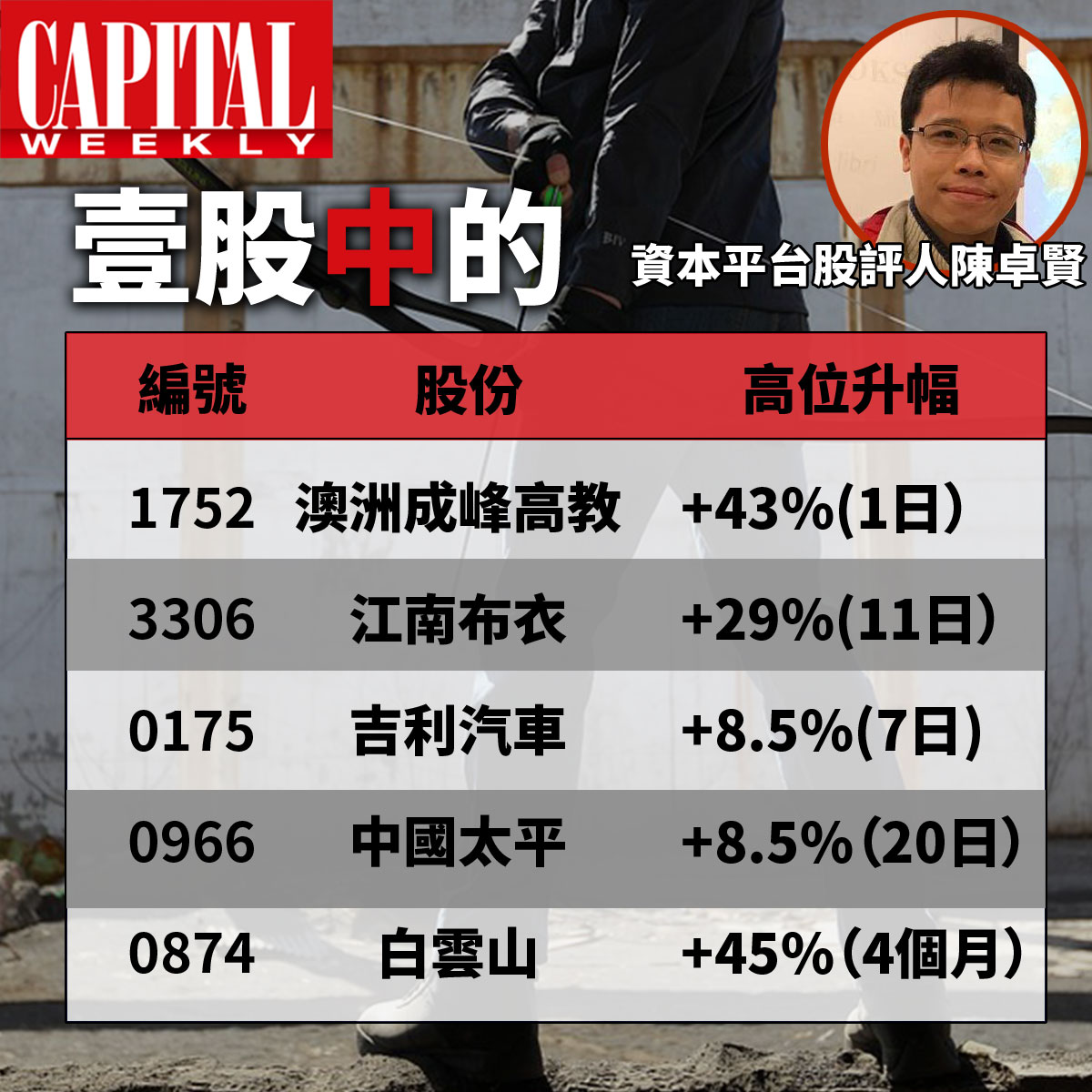 壹股中的】《資本平台》股評人陳卓賢近期專欄推介戰績