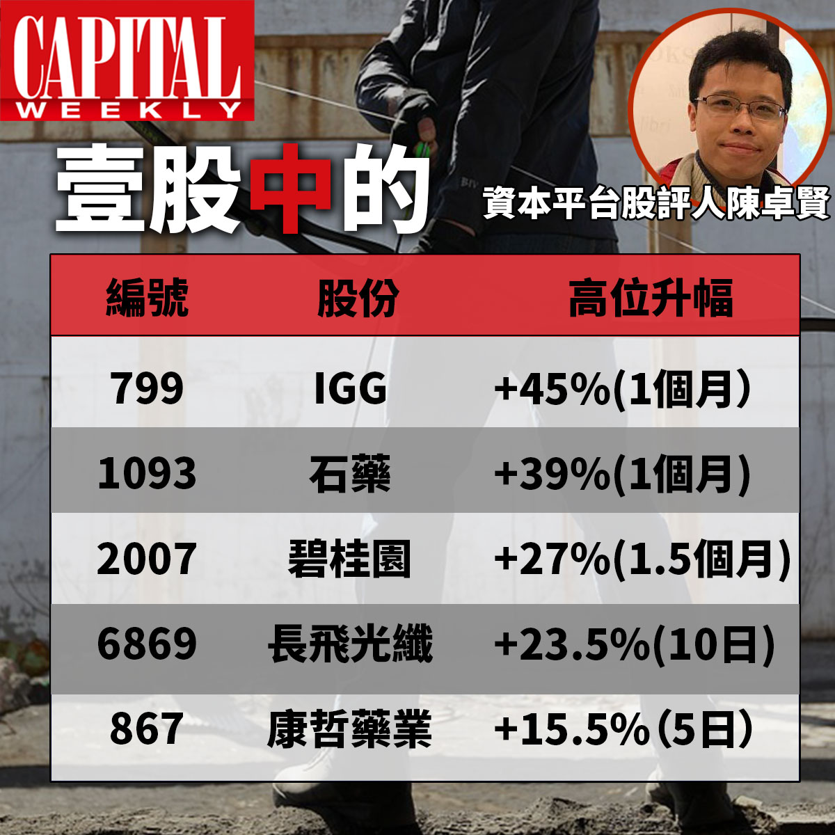 壹股中的】《資本平台》股評人陳卓賢專欄推介戰績