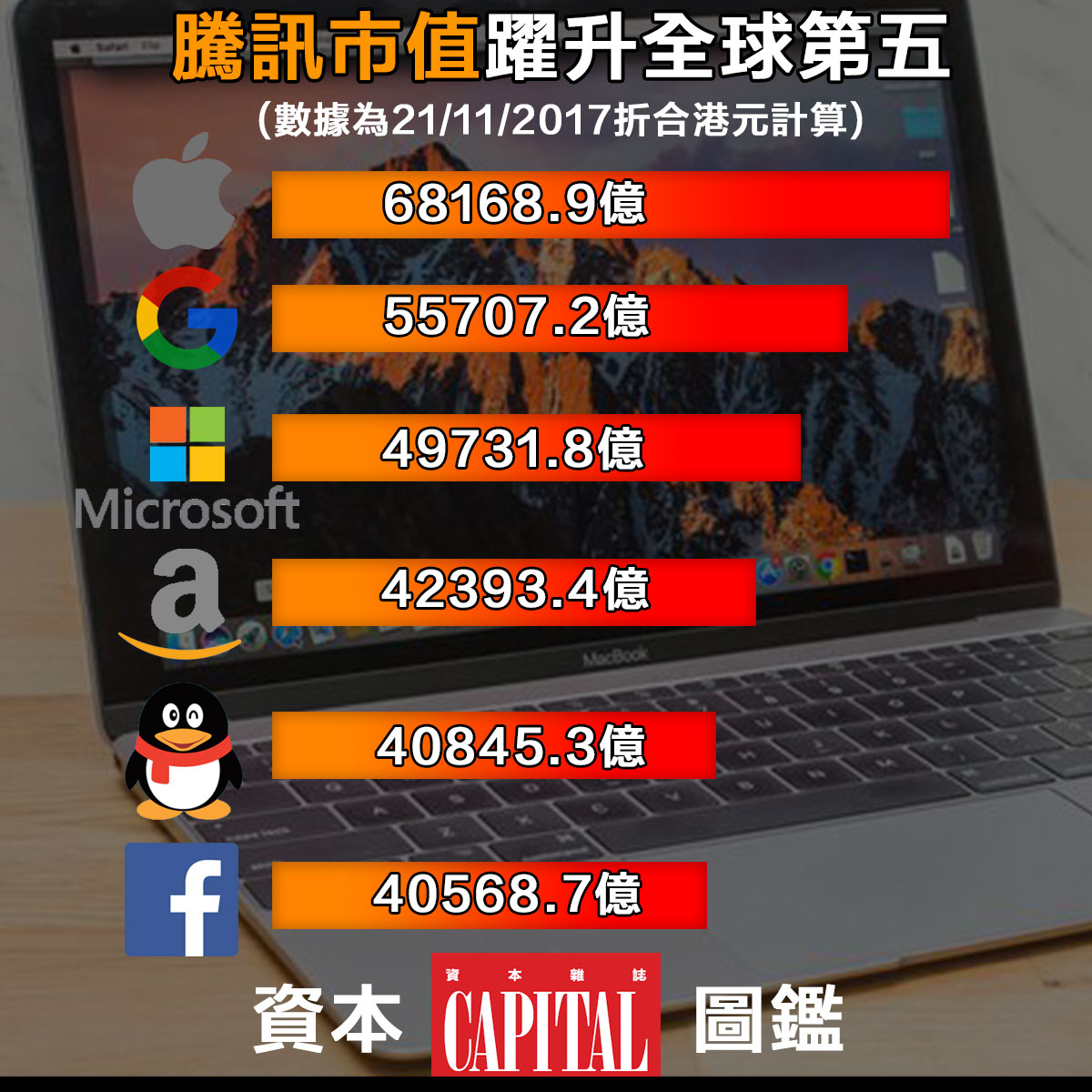 資本圖鑑】騰訊市值超越Facebook 下一個目標：亞馬遜
