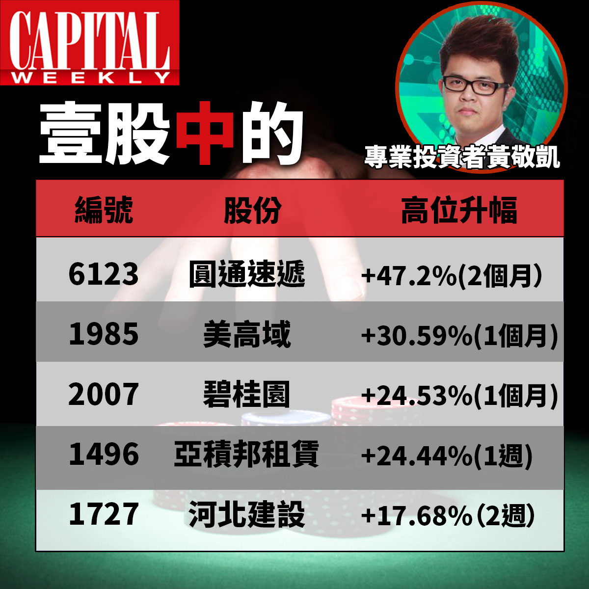 壹股中的】黃敬凱近兩月推介個股表現