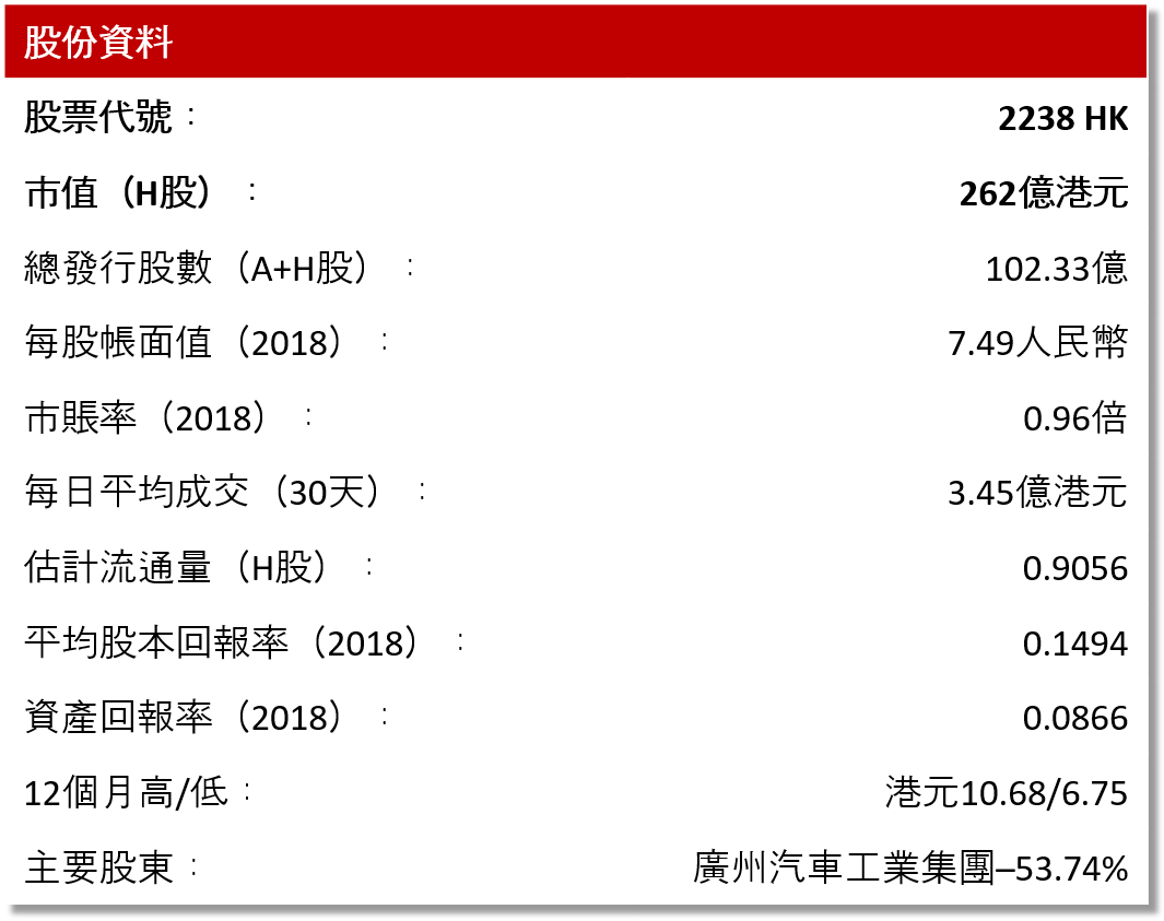 廣汽集團(2238 HK) – 傳統車後勁可期，新能源車加速擴張